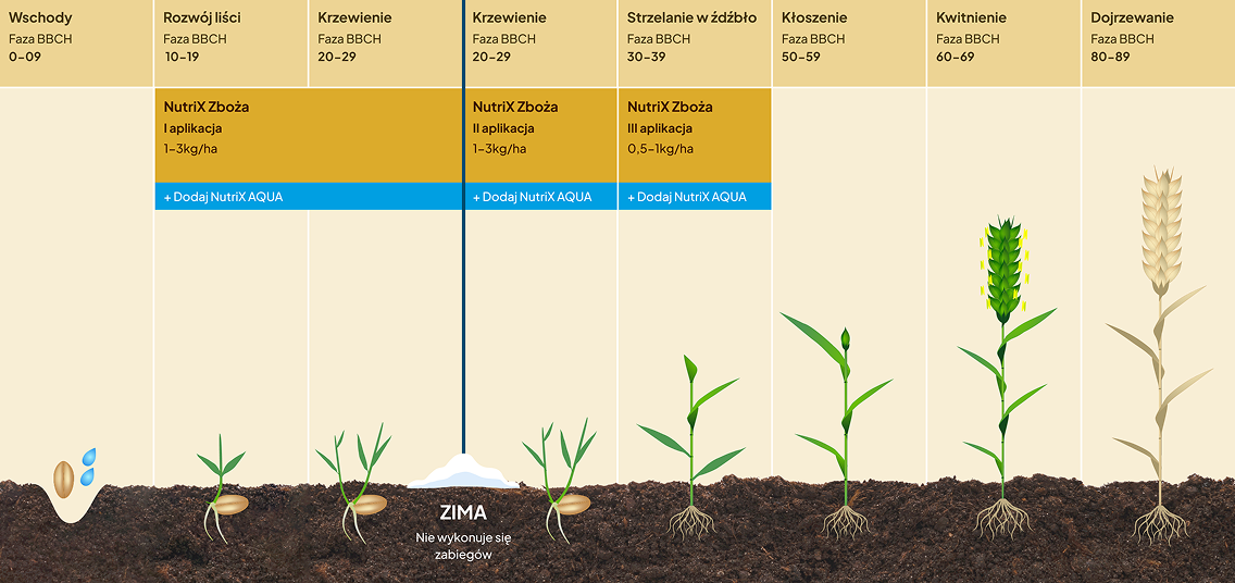 Technologie nawożenia