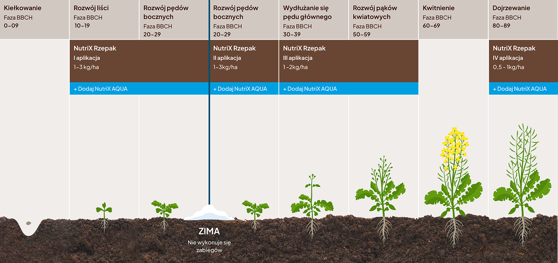 Technologie nawożenia